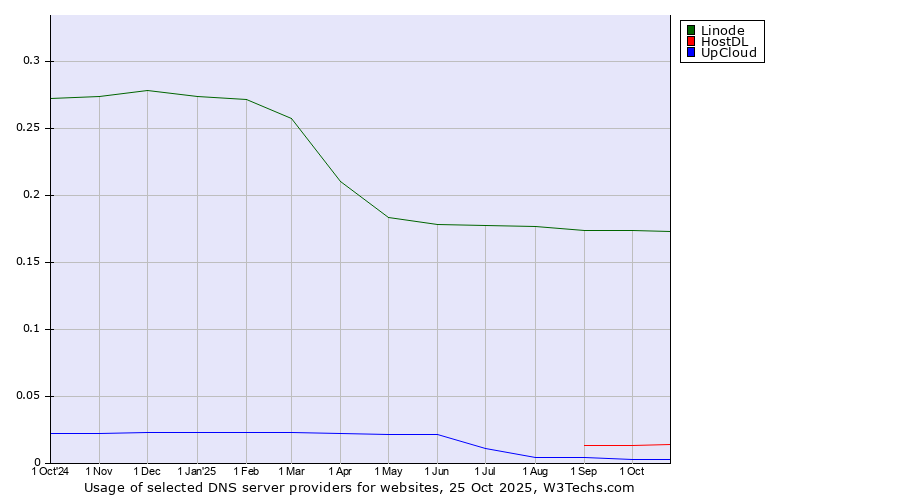Historical trends in the usage of Linode vs. HostDL vs. UpCloud