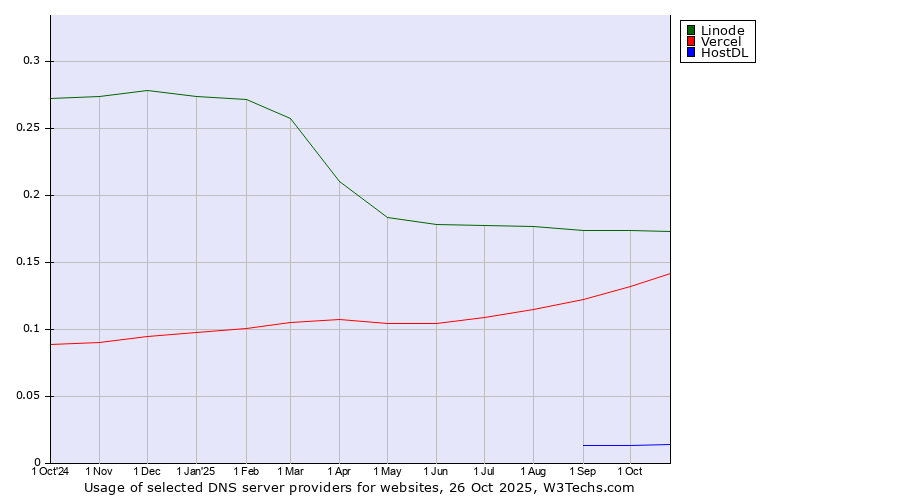 Historical trends in the usage of Linode vs. Vercel vs. HostDL