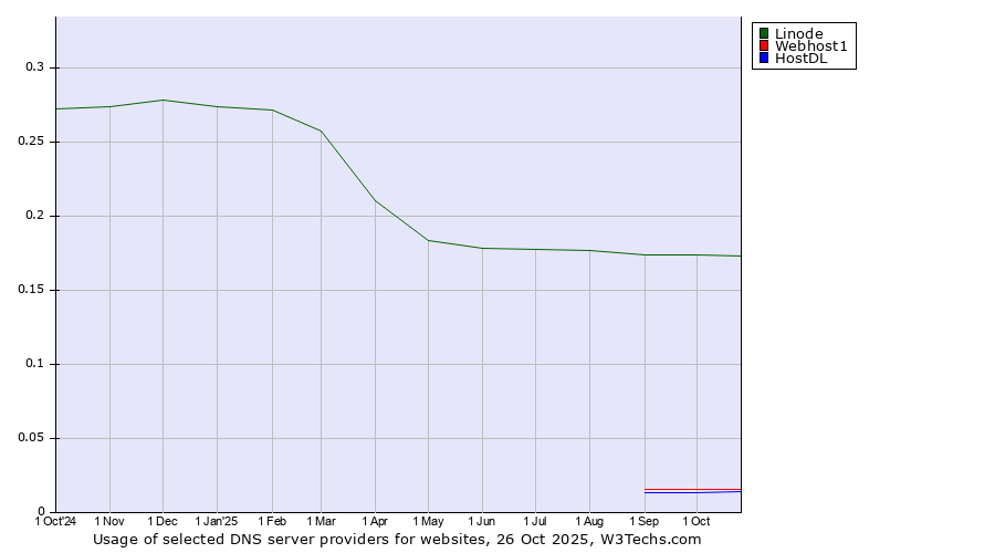 Historical trends in the usage of Linode vs. Webhost1 vs. HostDL