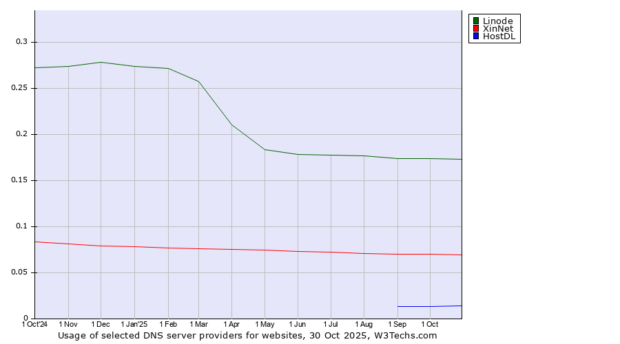 Historical trends in the usage of Linode vs. XinNet vs. HostDL