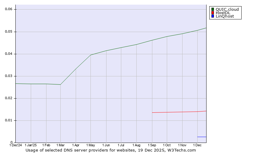 Historical trends in the usage of QUIC.cloud vs. HostDL vs. LinQhost