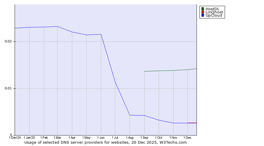 Historical trends in the usage of HostDL vs. LinQhost vs. UpCloud