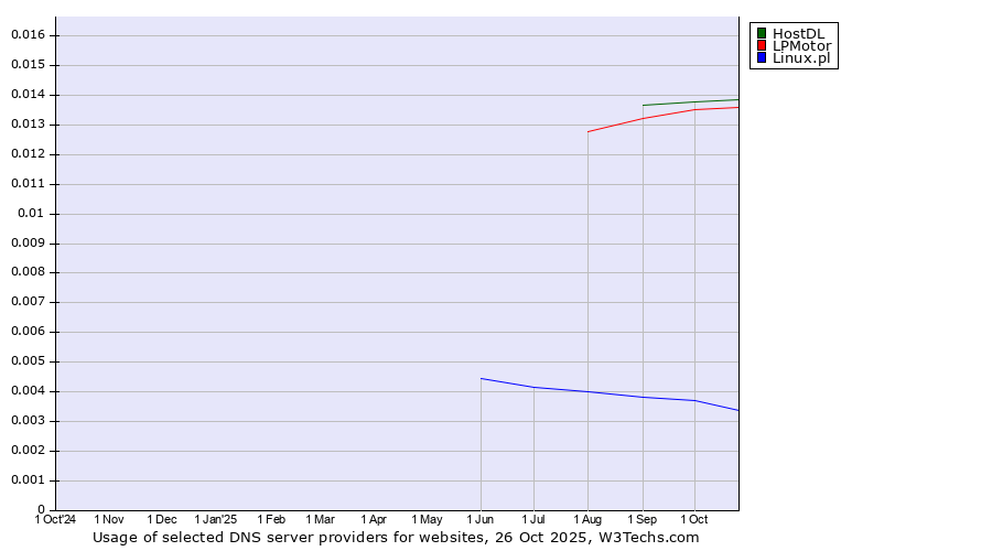 Historical trends in the usage of HostDL vs. LPMotor vs. Linux.pl