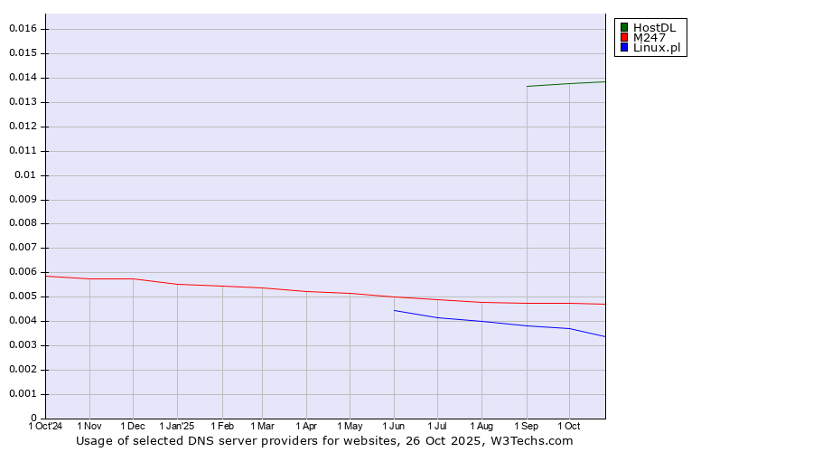 Historical trends in the usage of HostDL vs. M247 vs. Linux.pl