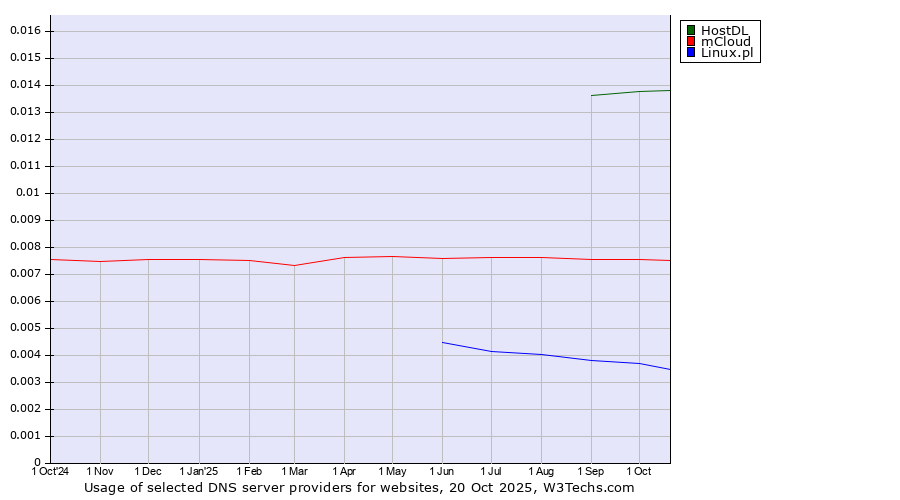 Historical trends in the usage of HostDL vs. mCloud vs. Linux.pl