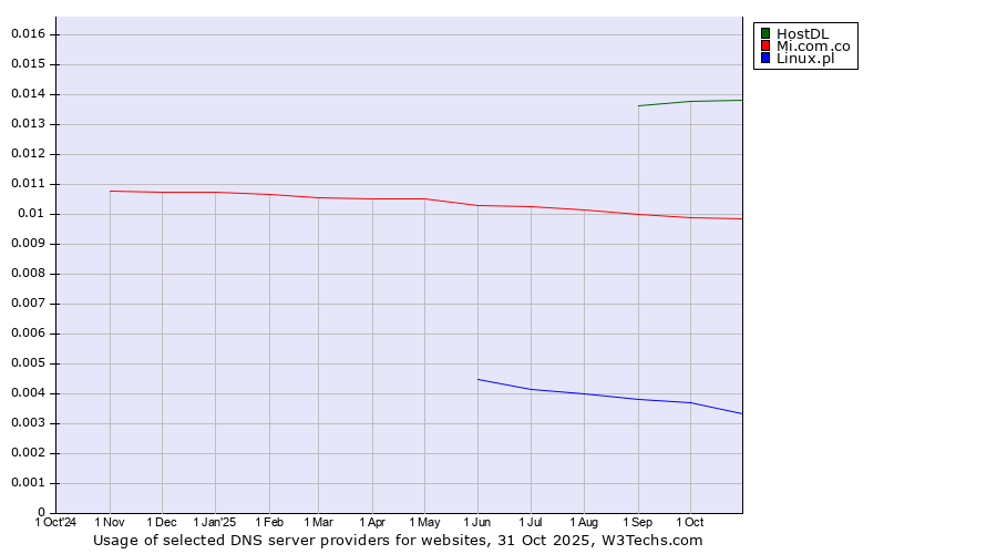 Historical trends in the usage of HostDL vs. Mi.com.co vs. Linux.pl