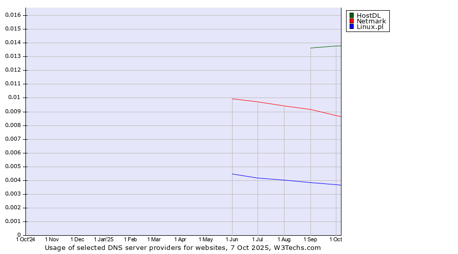 Historical trends in the usage of HostDL vs. Netmark vs. Linux.pl