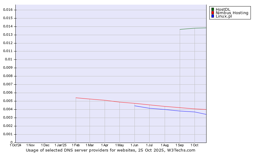 Historical trends in the usage of HostDL vs. Nimbus Hosting vs. Linux.pl
