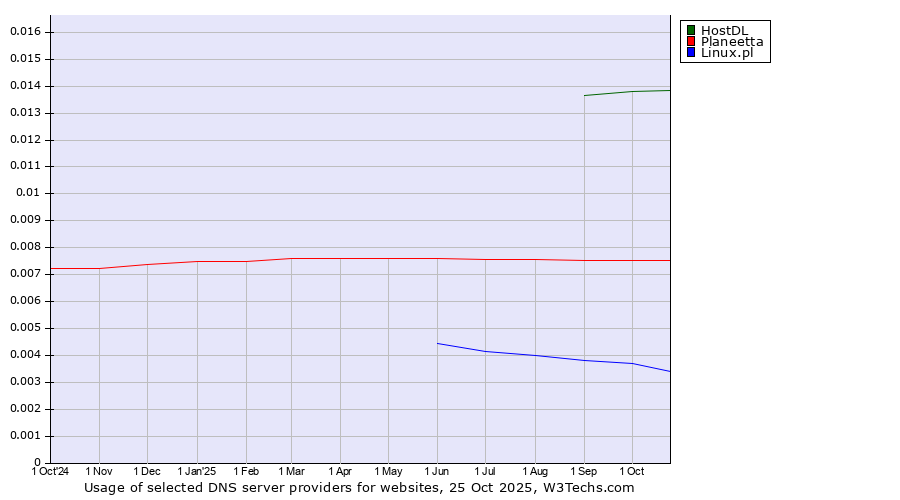 Historical trends in the usage of HostDL vs. Planeetta vs. Linux.pl