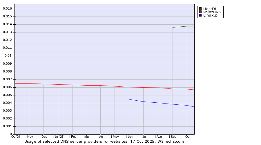 Historical trends in the usage of HostDL vs. PointDNS vs. Linux.pl