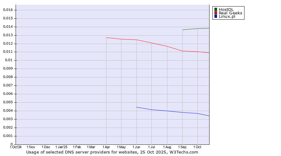 Historical trends in the usage of HostDL vs. Real Geeks vs. Linux.pl