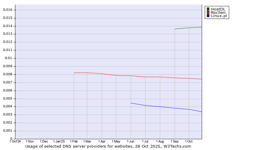 Historical trends in the usage of HostDL vs. Rochen vs. Linux.pl