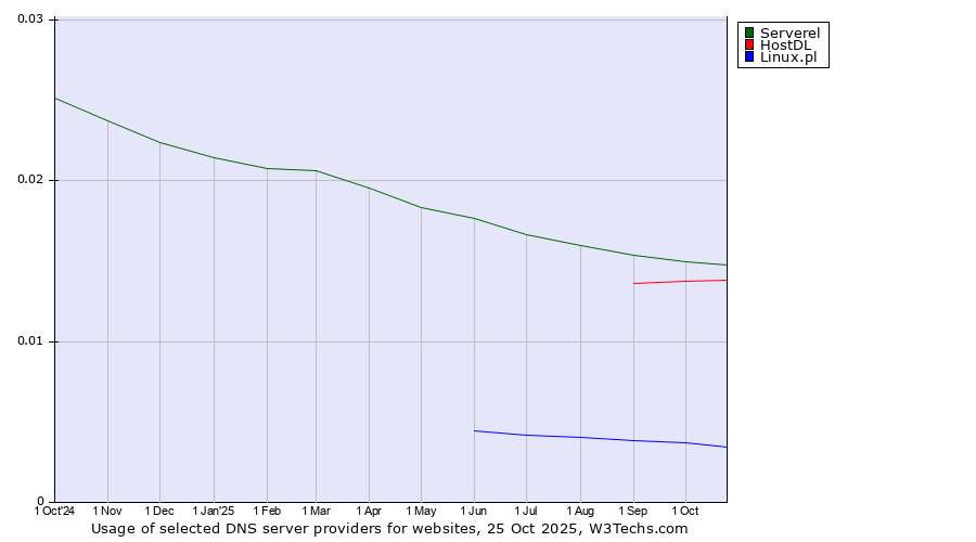 Historical trends in the usage of Serverel vs. HostDL vs. Linux.pl