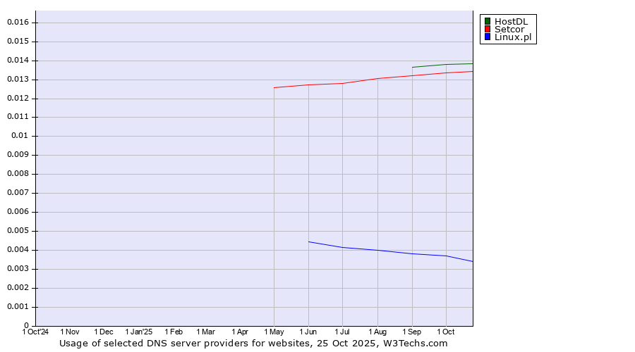 Historical trends in the usage of HostDL vs. Setcor vs. Linux.pl