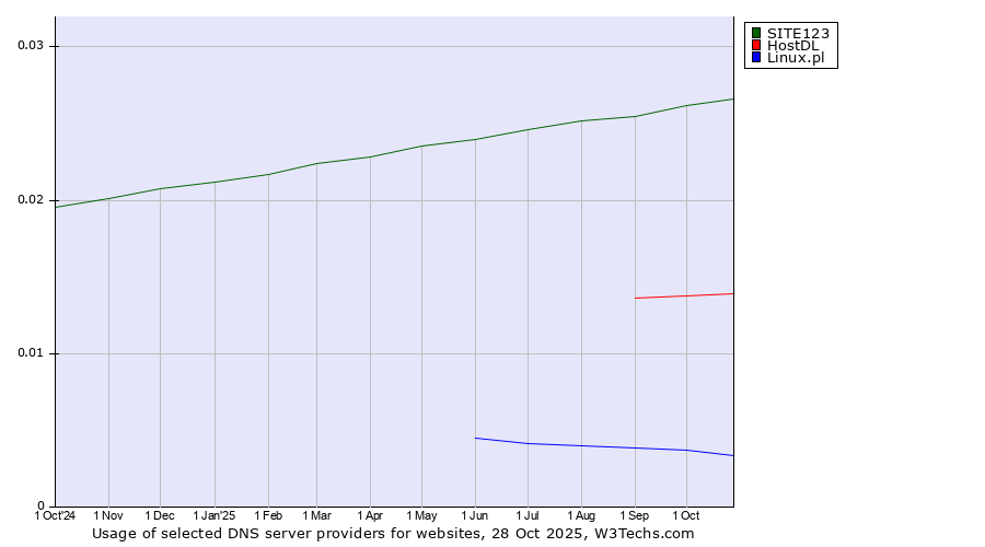 Historical trends in the usage of SITE123 vs. HostDL vs. Linux.pl