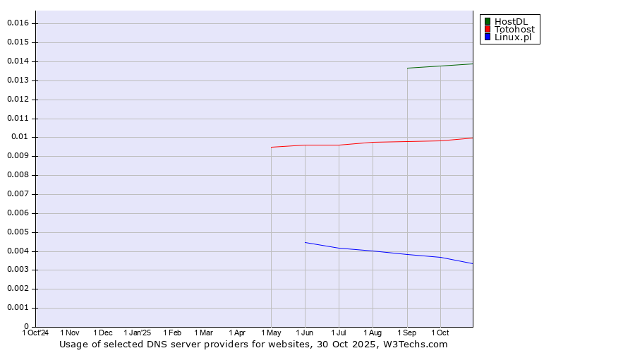 Historical trends in the usage of HostDL vs. Totohost vs. Linux.pl