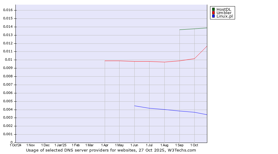 Historical trends in the usage of HostDL vs. Umbler vs. Linux.pl