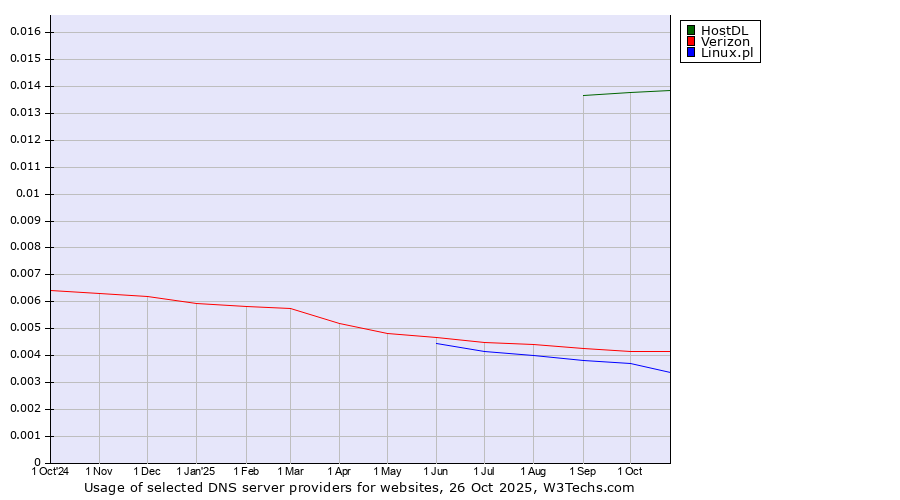 Historical trends in the usage of HostDL vs. Verizon vs. Linux.pl