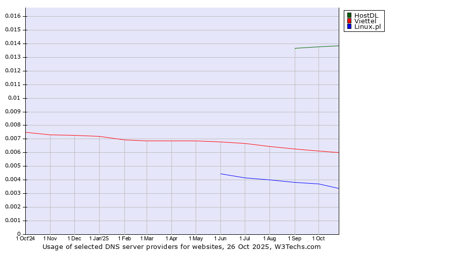 Historical trends in the usage of HostDL vs. Viettel vs. Linux.pl