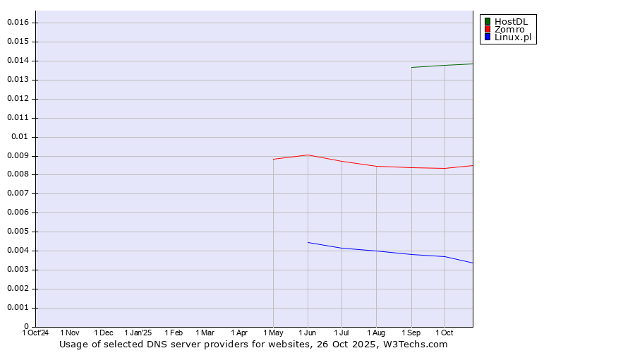 Historical trends in the usage of HostDL vs. Zomro vs. Linux.pl
