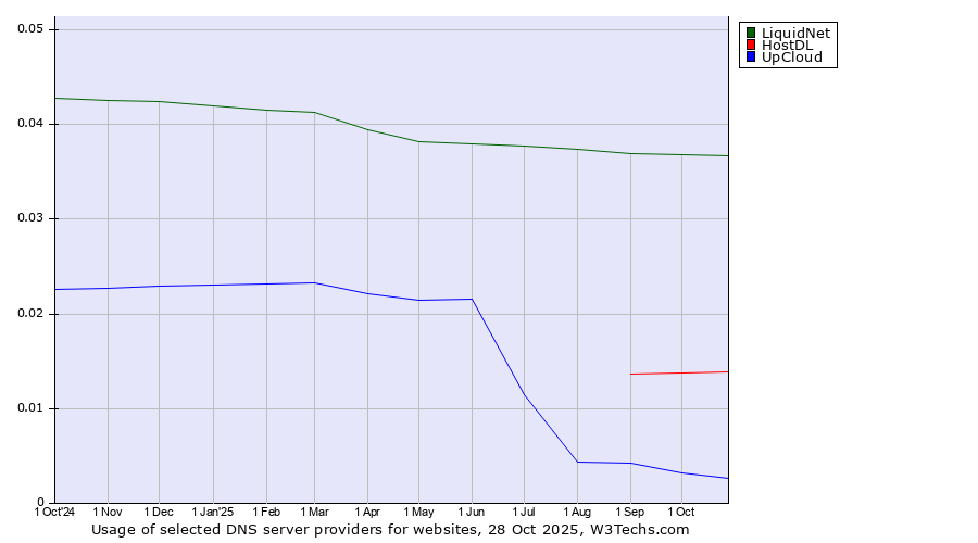 Historical trends in the usage of LiquidNet vs. HostDL vs. UpCloud
