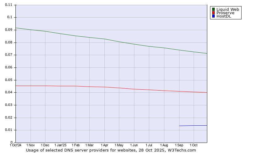Historical trends in the usage of Liquid Web vs. Proserve vs. HostDL