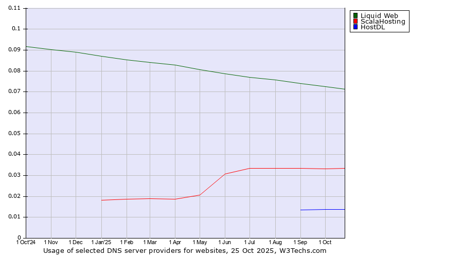Historical trends in the usage of Liquid Web vs. ScalaHosting vs. HostDL