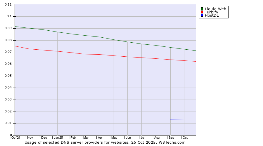 Historical trends in the usage of Liquid Web vs. Turbify vs. HostDL