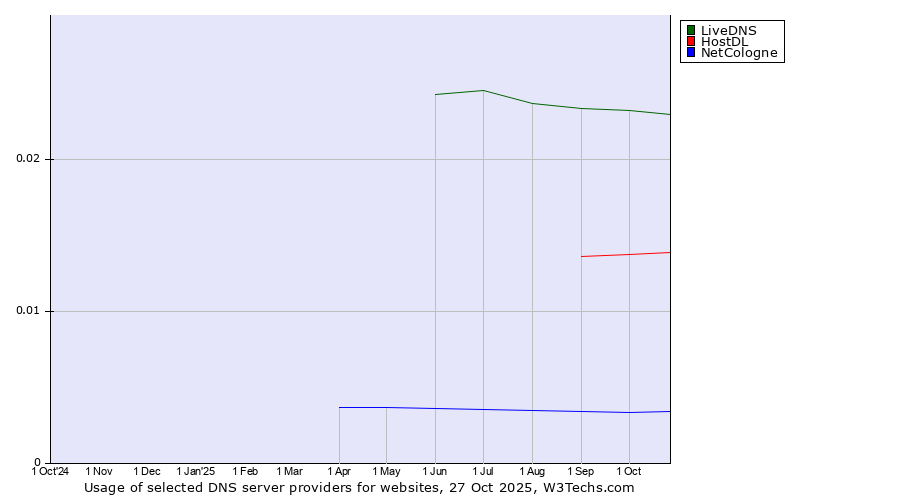 Historical trends in the usage of LiveDNS vs. HostDL vs. NetCologne