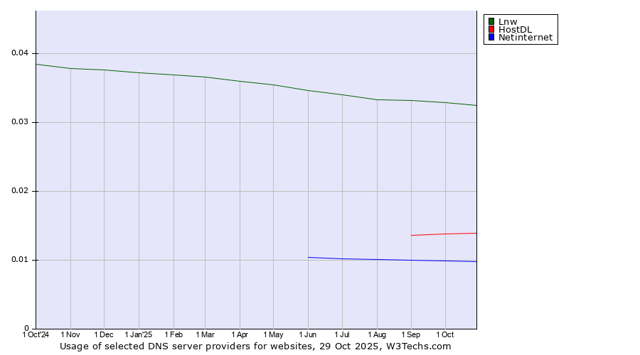 Historical trends in the usage of Lnw vs. HostDL vs. Netinternet