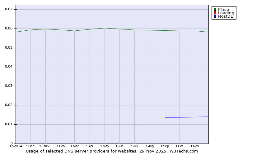 Historical trends in the usage of PTisp vs. Loading vs. HostDL