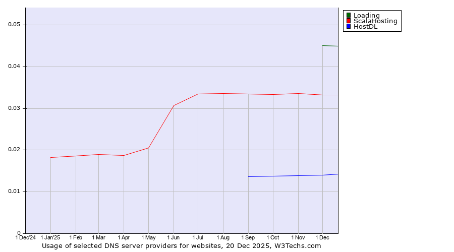 Historical trends in the usage of Loading vs. ScalaHosting vs. HostDL