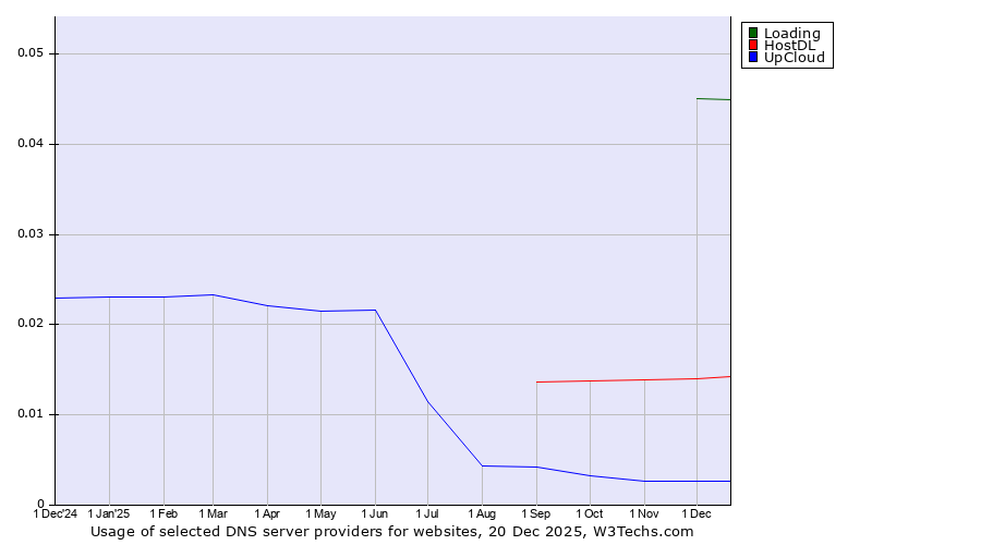 Historical trends in the usage of Loading vs. HostDL vs. UpCloud