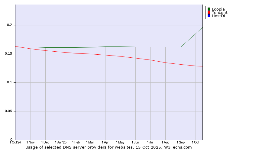 Historical trends in the usage of Loopia vs. Tencent vs. HostDL