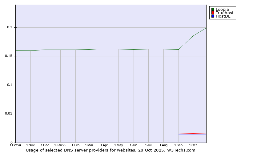 Historical trends in the usage of Loopia vs. Truehost vs. HostDL