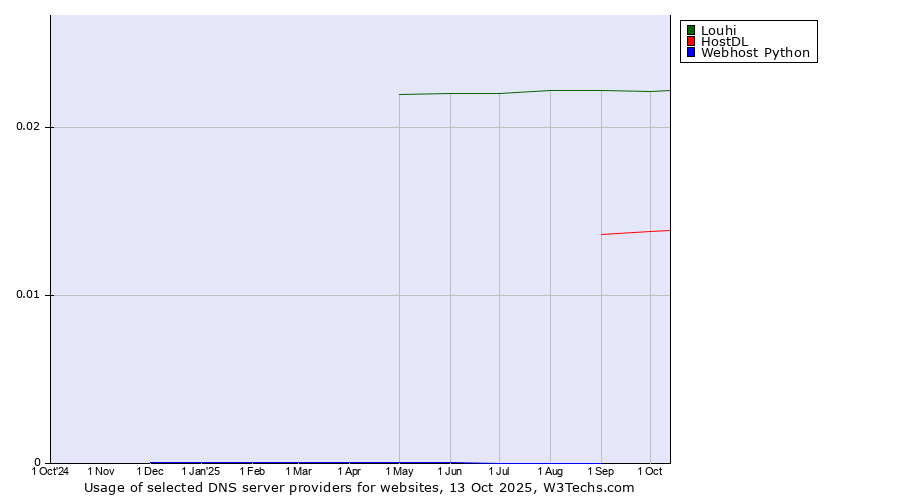 Historical trends in the usage of Louhi vs. HostDL vs. Webhost Python