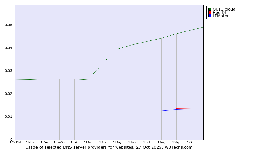 Historical trends in the usage of QUIC.cloud vs. HostDL vs. LPMotor