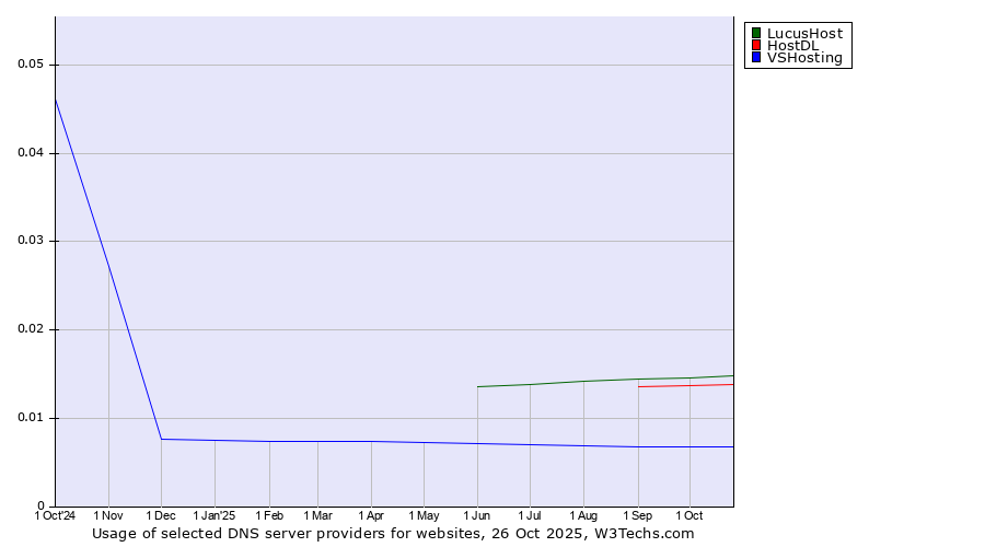 Historical trends in the usage of LucusHost vs. HostDL vs. VSHosting