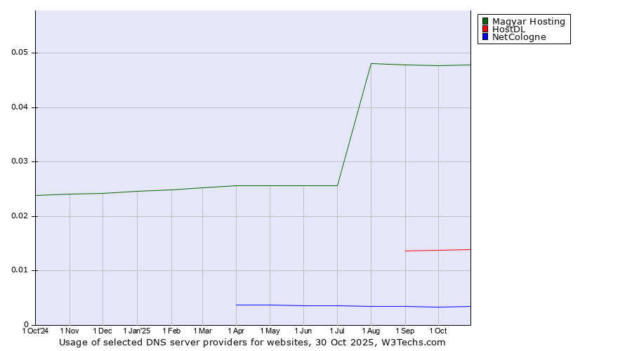 Historical trends in the usage of Magyar Hosting vs. HostDL vs. NetCologne