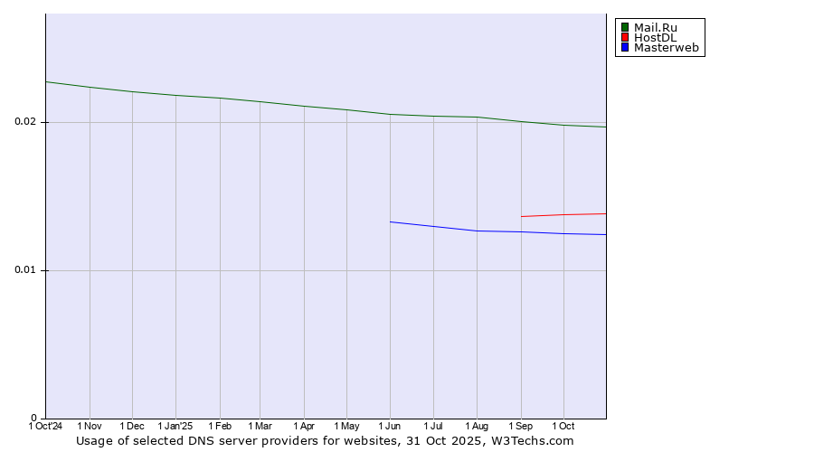 Historical trends in the usage of Mail.Ru vs. HostDL vs. Masterweb