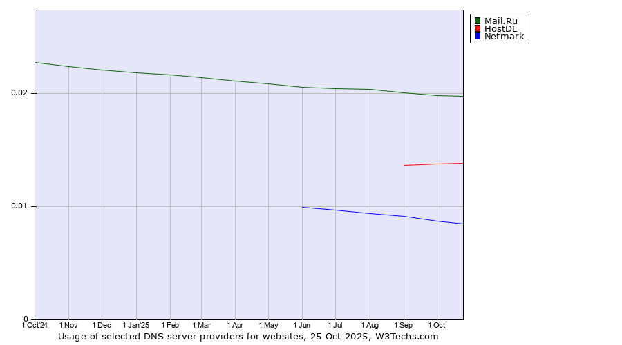 Historical trends in the usage of Mail.Ru vs. HostDL vs. Netmark