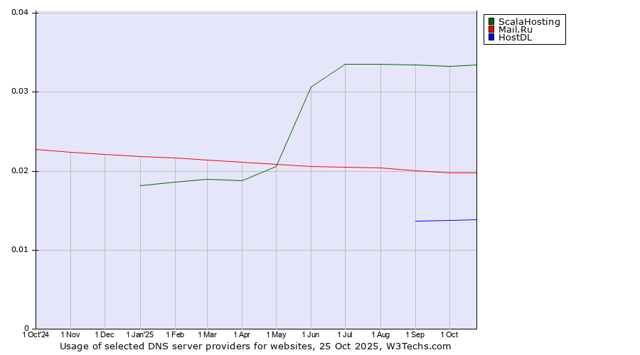 Historical trends in the usage of ScalaHosting vs. Mail.Ru vs. HostDL