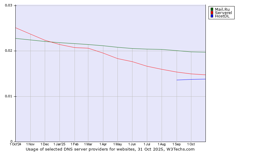 Historical trends in the usage of Mail.Ru vs. Serverel vs. HostDL
