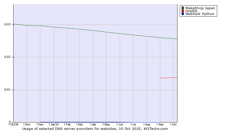 Historical trends in the usage of MakeShop Japan vs. HostDL vs. Webhost Python