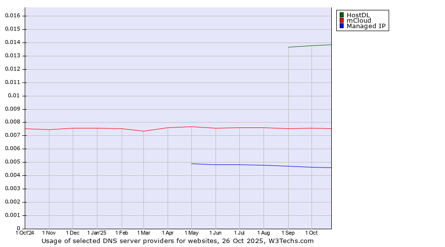 Historical trends in the usage of HostDL vs. mCloud vs. Managed IP