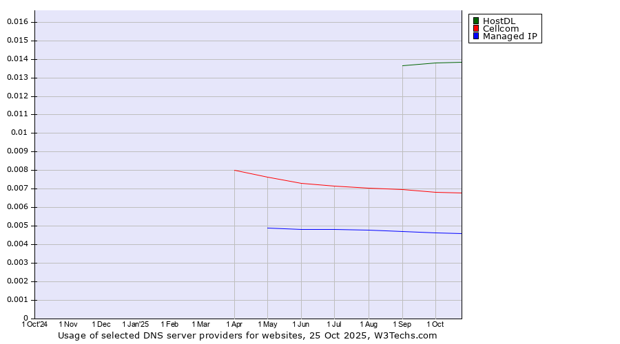 Historical trends in the usage of HostDL vs. Cellcom vs. Managed IP