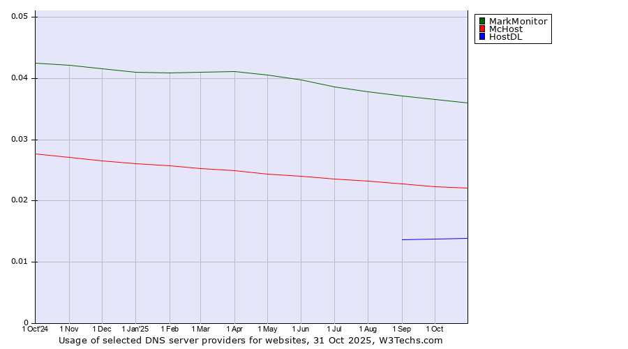 Historical trends in the usage of MarkMonitor vs. McHost vs. HostDL
