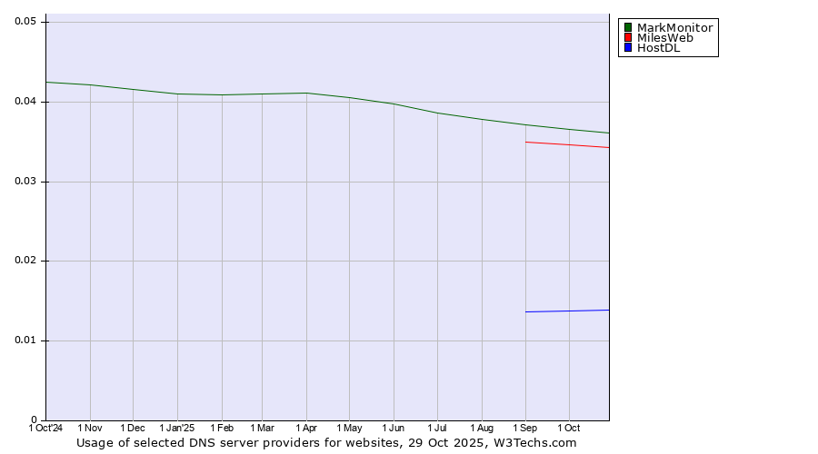 Historical trends in the usage of MarkMonitor vs. MilesWeb vs. HostDL