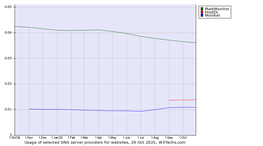 Historical trends in the usage of MarkMonitor vs. HostDL vs. Moniker