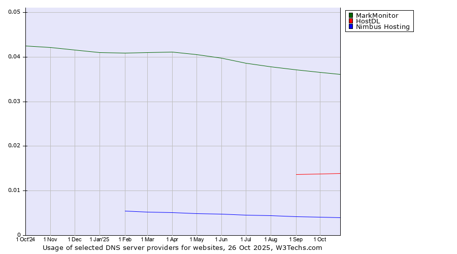 Historical trends in the usage of MarkMonitor vs. HostDL vs. Nimbus Hosting
